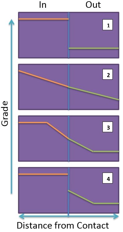 Figure 1. The four types of Boundaries possible within an ore deposit, 1 = Hard, 2 = Soft, 3 = Semi-Soft and 4 = a one way boundary (very common in the real world).