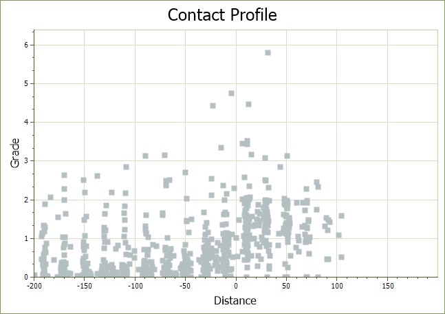 Figure 14. Basic contact profile that plots distance against grade, whilst noisier than a traditional contact profile it does show the sort of scatter you would expect to see in reality and an average line through the data either side of 0m distance indicates that a significant change occurs.